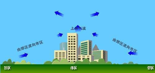 城市热岛效应