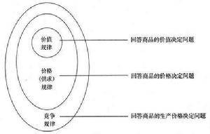 剩余价值规律