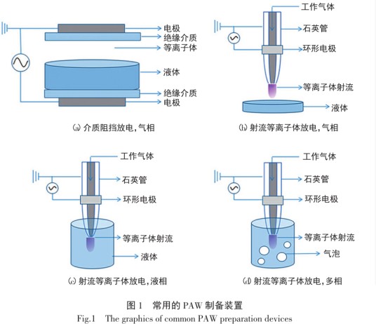 PAW（低温等离子体活性水）