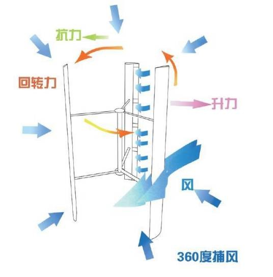 新型垂直轴风力发电机