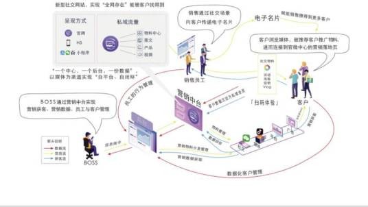 数字化营销中台