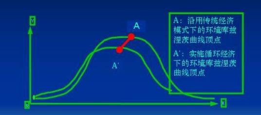 环境库兹涅茨曲线