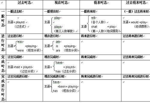 延续性动词
