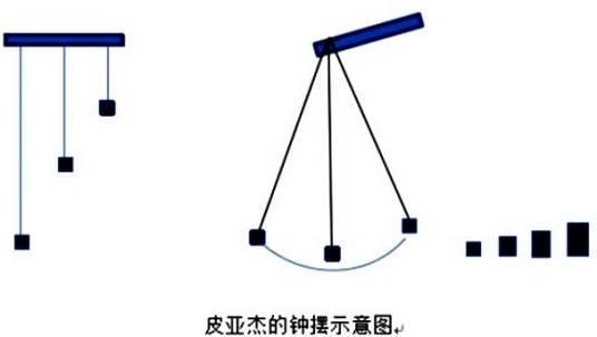 钟摆实验