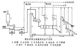 重过磷酸钙（化肥）