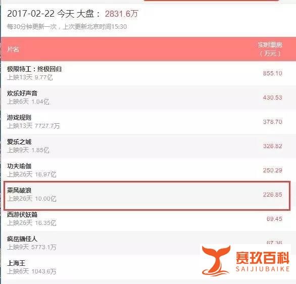 韩寒《乘风破浪》票房破10亿大关 凭口碑逆袭