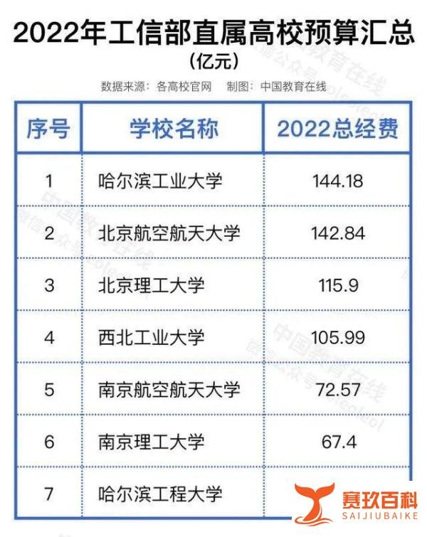 「财智头条」高校2022年预算公开:清华增45亿!