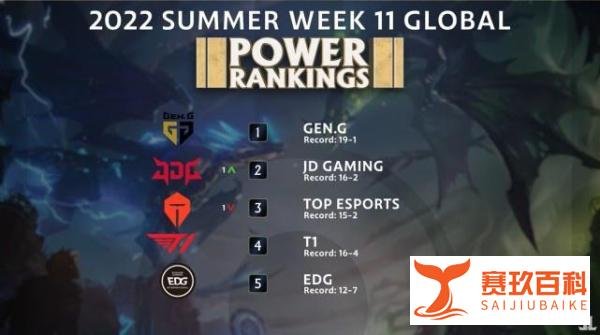 外媒更新LOL战队排行榜：GEN榜首 TES第三 T1第四 RNG仅排第七