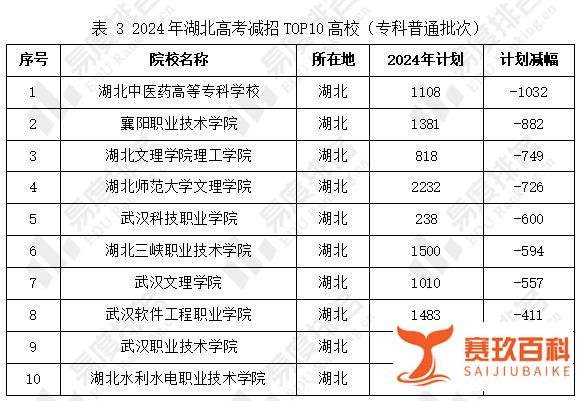 2024年湖北高考专科招生院校及计划变化,招生院校撤销42所!