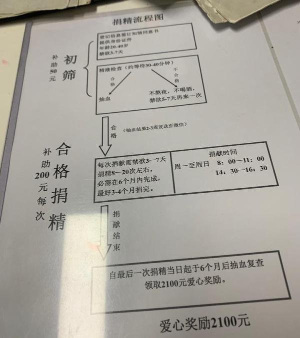 郑州人类精子库捐精流程（已成功）