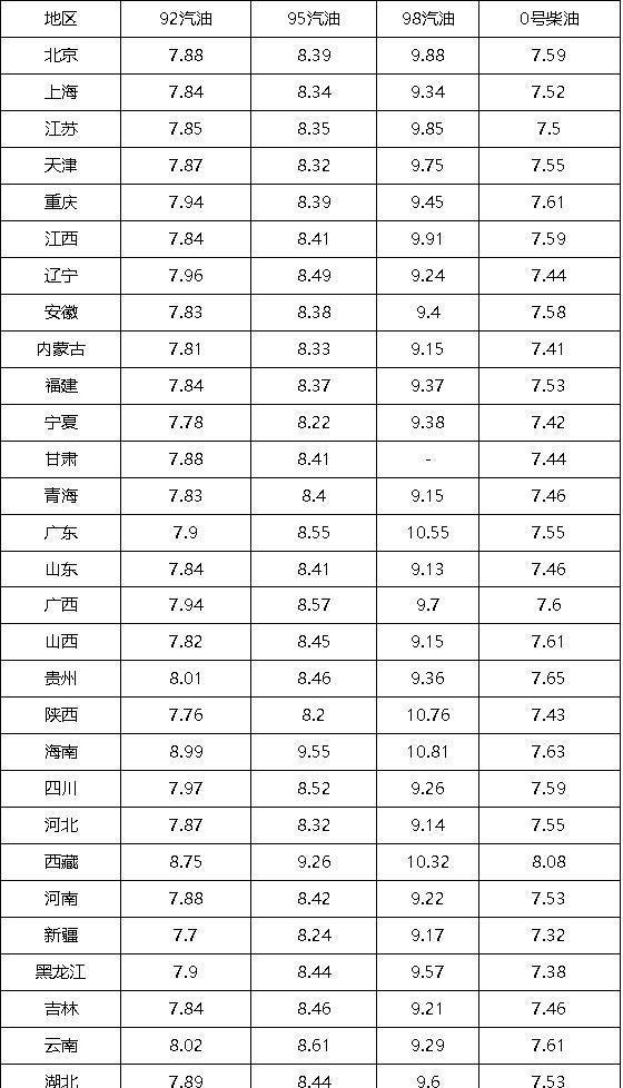 油价调整最新消息:今日12月7日,92、95号汽油预计下调390元/吨