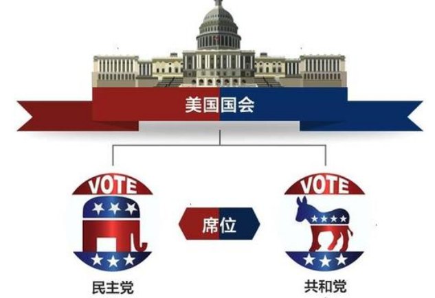 论述美国大政党的区别？