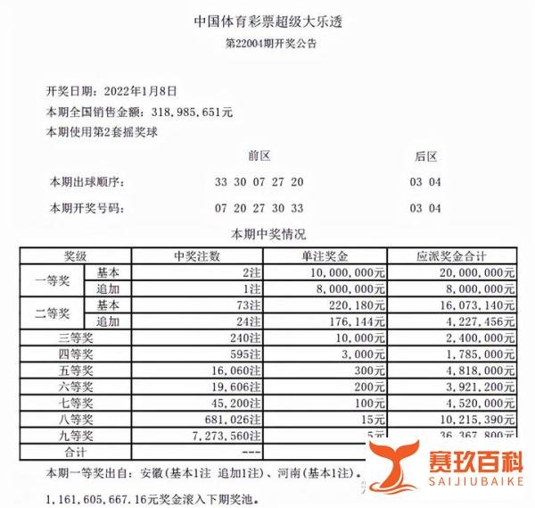 大乐透22004期开奖:后区连号03 04,一等奖2注,安徽彩民1800万