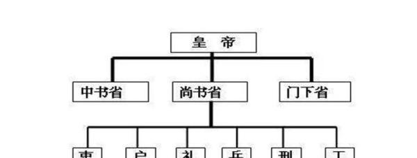 古代政治体系中礼部为什么是六部之首?