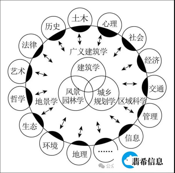 人居环境科学(上)| 五大要素、五大系统、五大层次——统筹人居环境科学的“三个五”