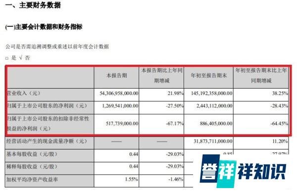 西安36岁员工猝死背后：比亚迪Q3利润“暴雷”，传统车销量尴尬