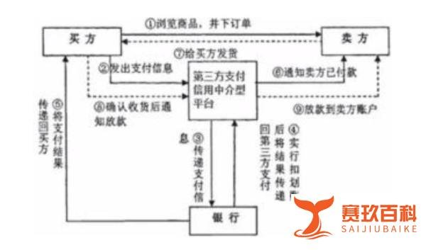 第三方支付(3):业务流、支付流、资金流