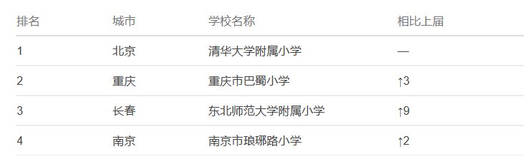 全国小学500强排名第几？
