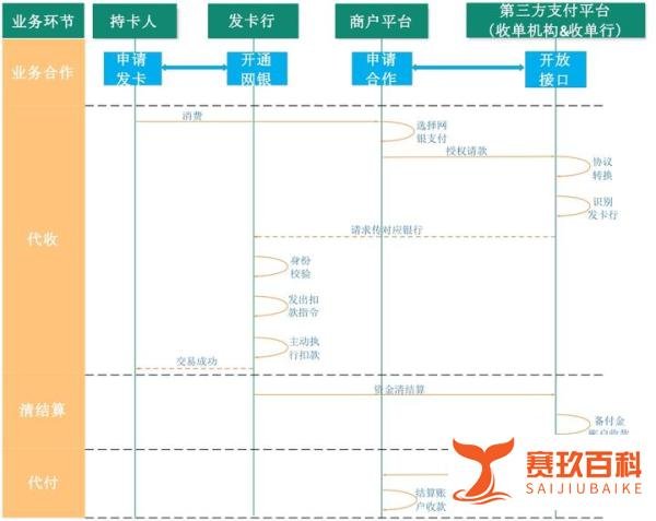 第三方支付(3):业务流、支付流、资金流