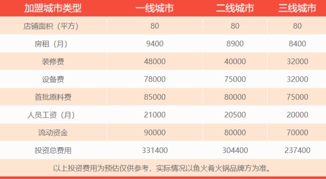 鱼火锅加盟投资成本费用是多少?