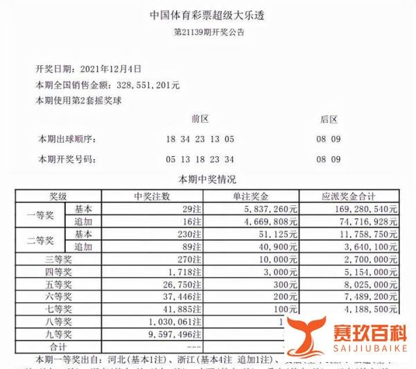 大乐透21139期开奖结果：后区08、09，井喷29注头奖，福建揽获1亿
