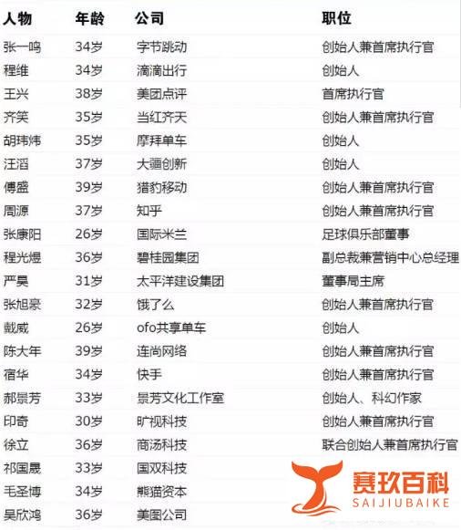 国双科技CEO祁国晟再度入选《财富》中国40岁以下商界精英榜