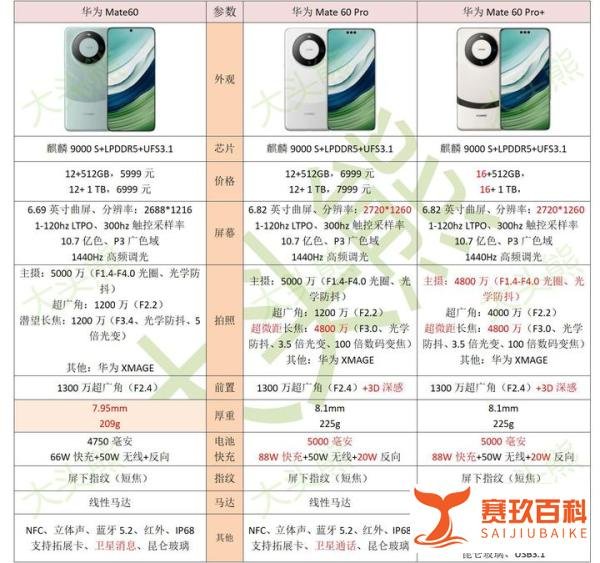 华为Mate 60、60Pro、60Pro+详细参数配置对比分析，该如何选择？