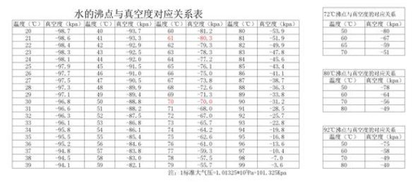 大气压与水沸点的对照表是多少？