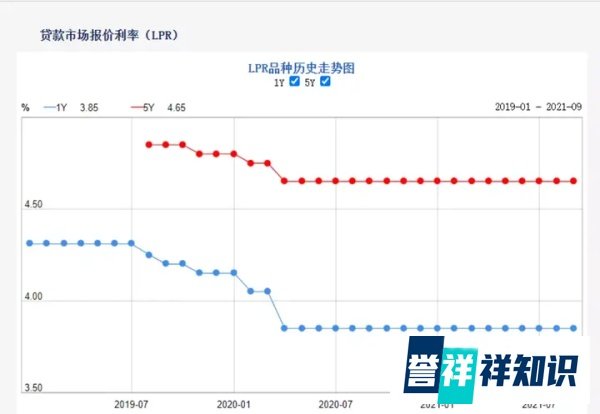 9月LPR报价出炉！两项贷款利率均保持不变 四季度1年期LPR有下调的可能