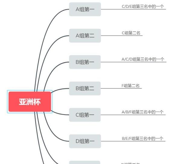 亚洲杯晋级规则 看看各国潜在的对阵队伍