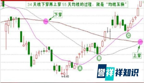 最傻瓜“135均线”战法,基本赚多亏少,建议每天睡觉前看几行