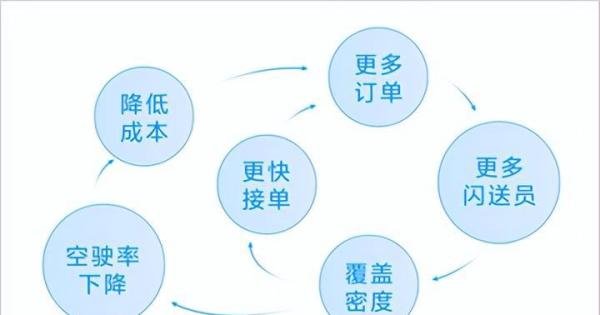 闪送“一对一”：即时配送江湖的杀手锏