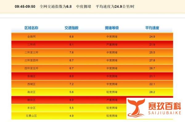 雷电冰雹大风三预警齐发!北京交通已中度拥堵,首都机场小面积延误