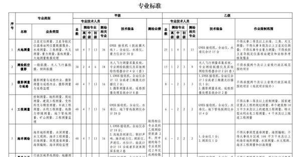 测绘资质分类分级标准(2023最新版)