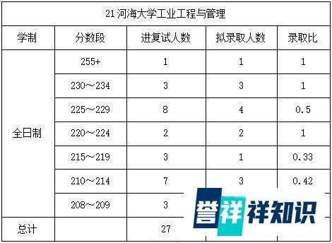 河海大学物流/工业工程与管理复试录取情况(近三年2020-2022年)