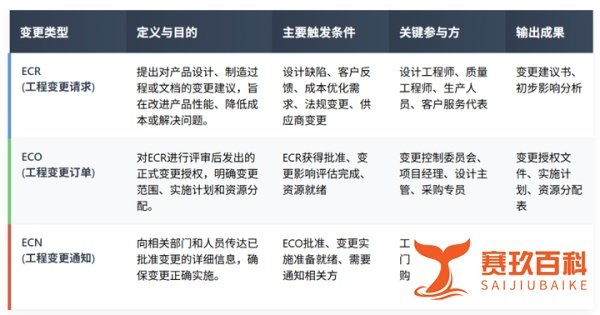 工程变更管理ECR、ECO、ECN一文搞懂？【附具体实例】