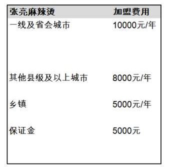 张亮麻辣烫加盟费和电话号码是多少?