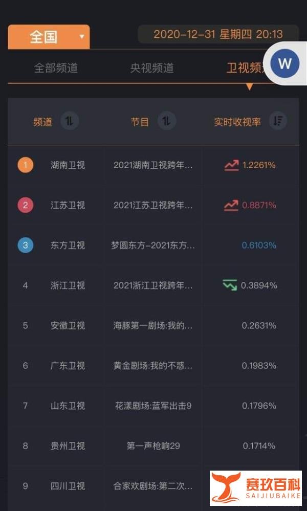 不受影响！湖南卫视跨年全网收视第一，王一博念主持词全场尖叫
