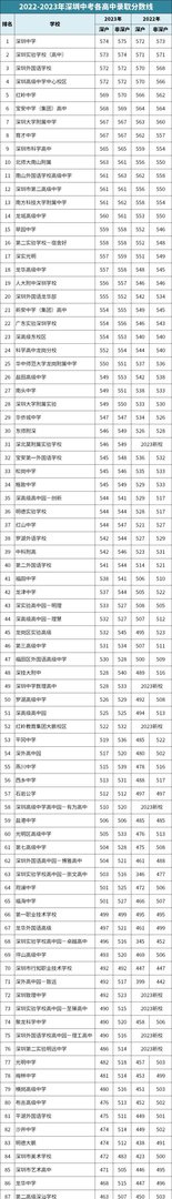 2023年深圳公办高中、民办高中、中职、技校录取线汇总