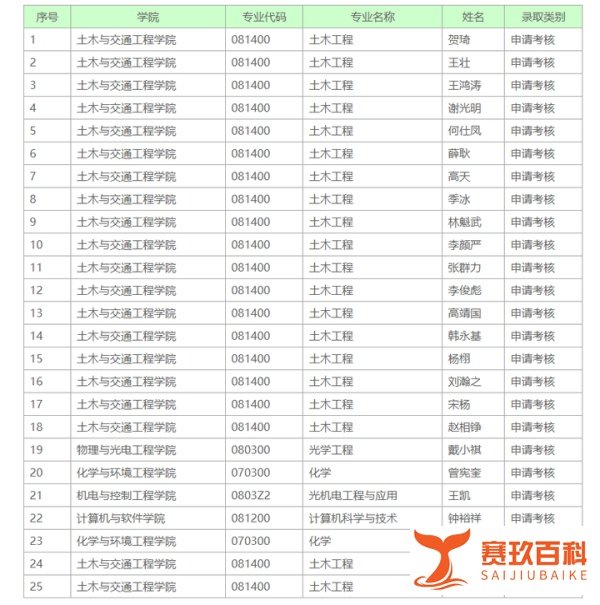 深圳大学2024年博士研究生拟录取名单公示(谢和平院士团队教育部博士研究生储才专项)