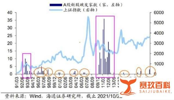 连续5个交易日新股破发，释放了什么信号？