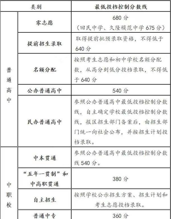 自招和名额分配下降30分，普高下降20分！上海中考最低投档线公布