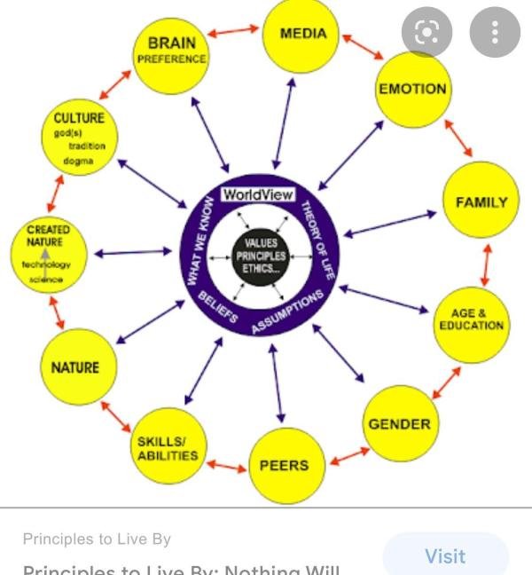 “正”三观：世界观 Worldview, 人生观 Life-view, 价值观 Value (system)