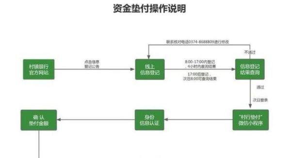 实时追踪，河南村镇银行先行垫付情况，垫付第一日系统拥堵