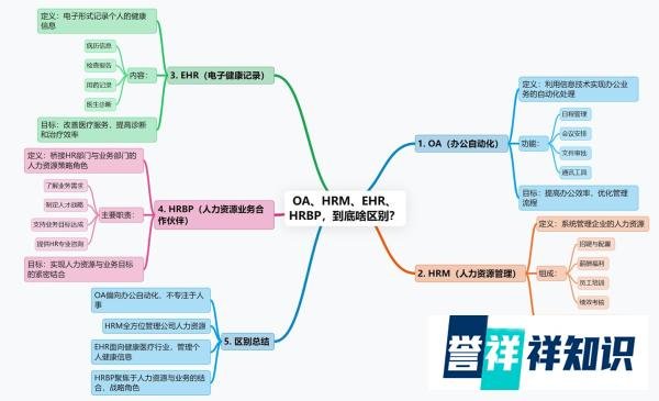 OA、HRM、EHR、HRBP到底啥区别?终于有人讲明白了