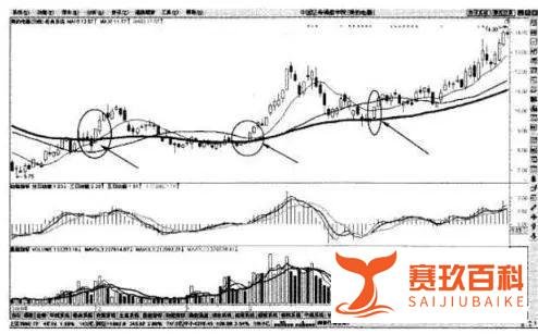 一根均线定乾坤:决策线“60日均线”,揭示庄家的成本和动向!