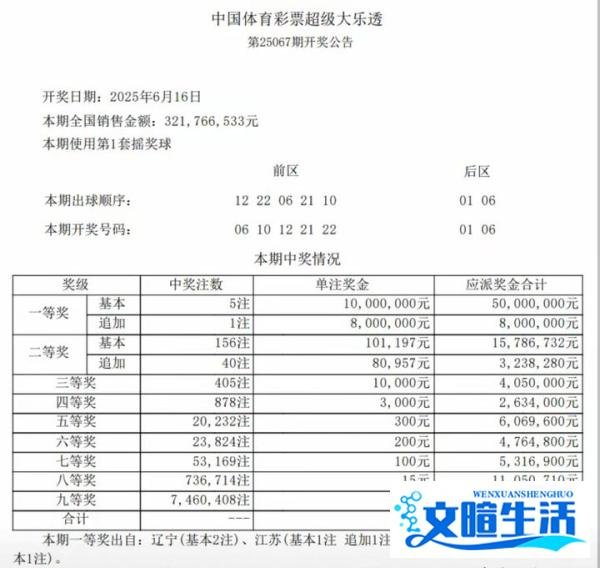 大乐透25067期开出5注一等奖1000万元,江苏1注追加喜获1800万元