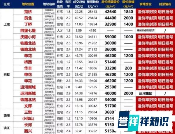 杭州第三次土拍场面火爆,释放的信号是什么?