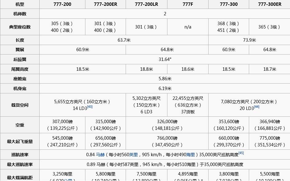 播音777客机总重是多少吨？机身长多少米？主翼展是多少米？尾翼展又是多少米？