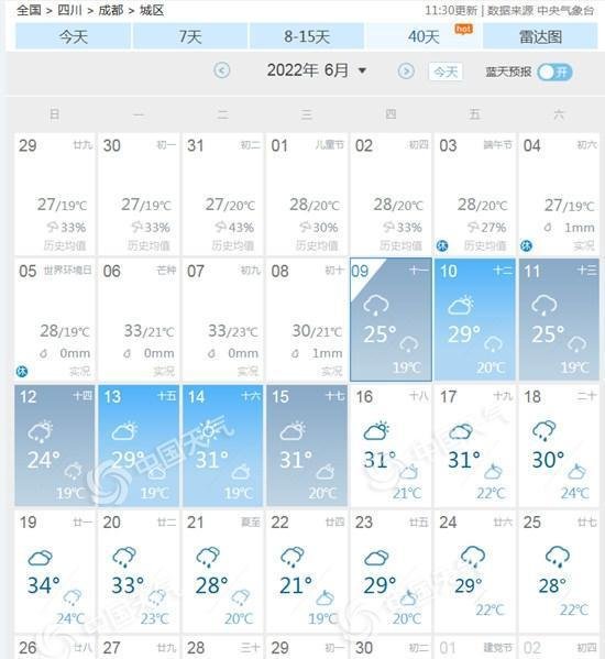 成都未来40天有36天降雨？！真有这么多雨吗？